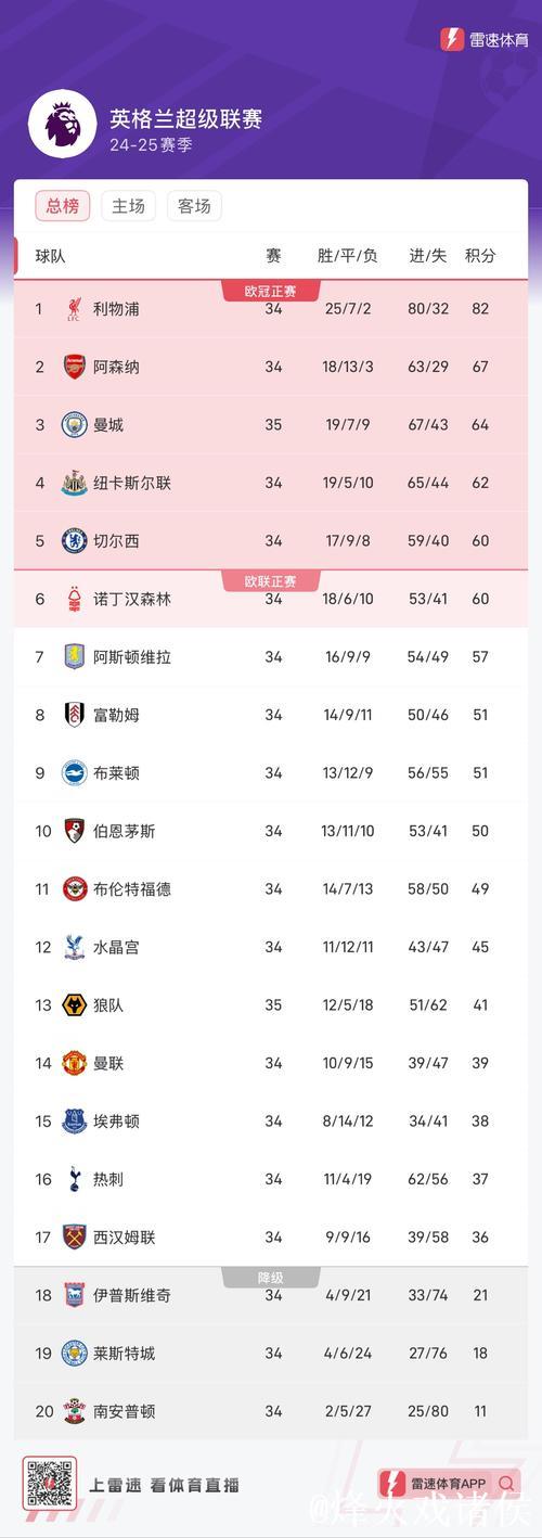 英超积分榜更新！进球大战遗憾平局，曼联落后切尔西无缘前五