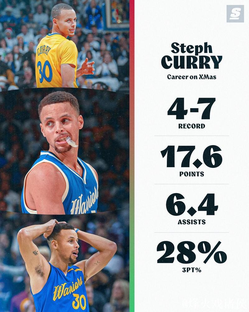 场均28+7!勇士错失库里接班人,放弃他太可惜 场均28+7!勇士错失库里接班人,放弃他太可惜